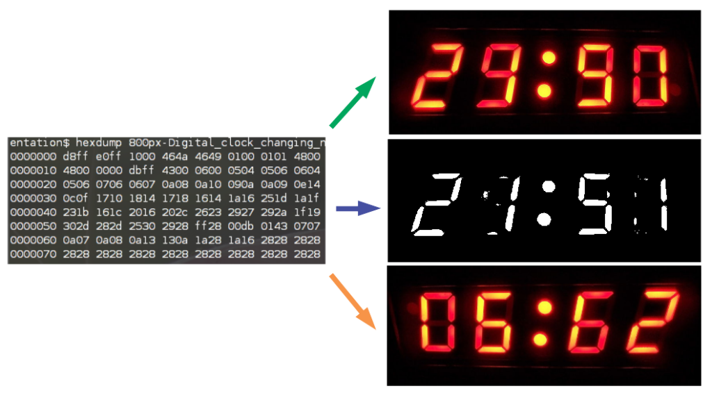 An image file of a digital readout: on the left is the hexadecimal representation of the digital file. On the right are examples of 'human readable' representations of the same file.
From top to bottom: (1) image viewer defaults; (2) black and white filter; (3) orientation flag set in the metadata.